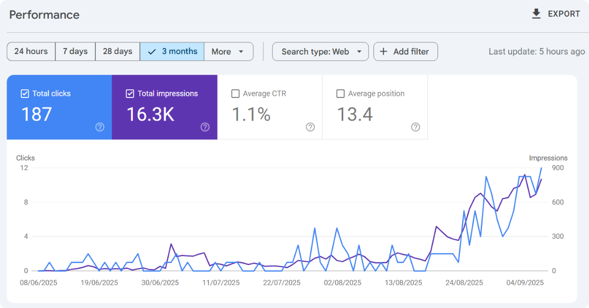 Google Search Console Dashboard showing real organic traffic growth
